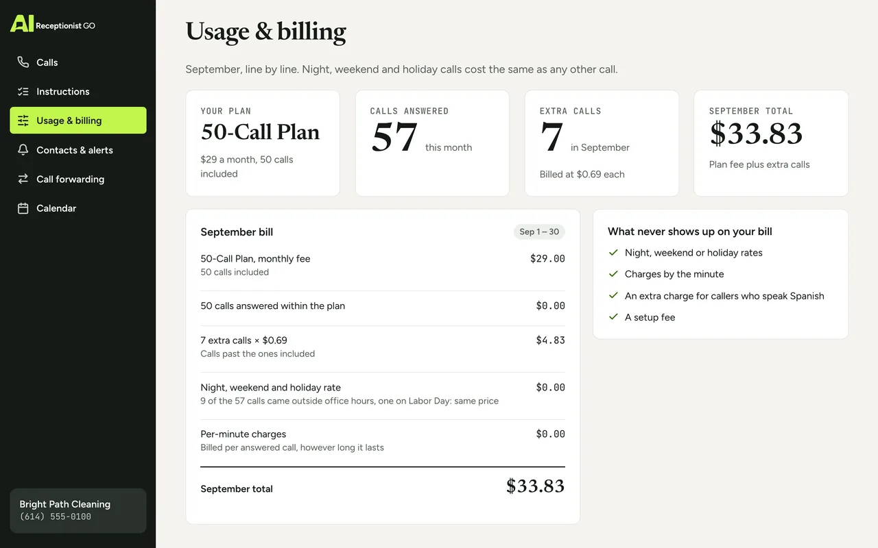 Dashboard screen with Bright Path Cleaning’s usage and bill for the month: the plan’s monthly price, calls answered, extra calls with their price and the month’s total, with no night rates and no per-minute charges
