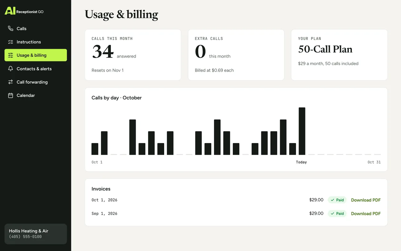 Dashboard screen with Hollis Heating & Air’s usage: 34 of the 50 calls included in the plan used this month, no extra calls, the plan and its monthly price, calls by day and paid invoices