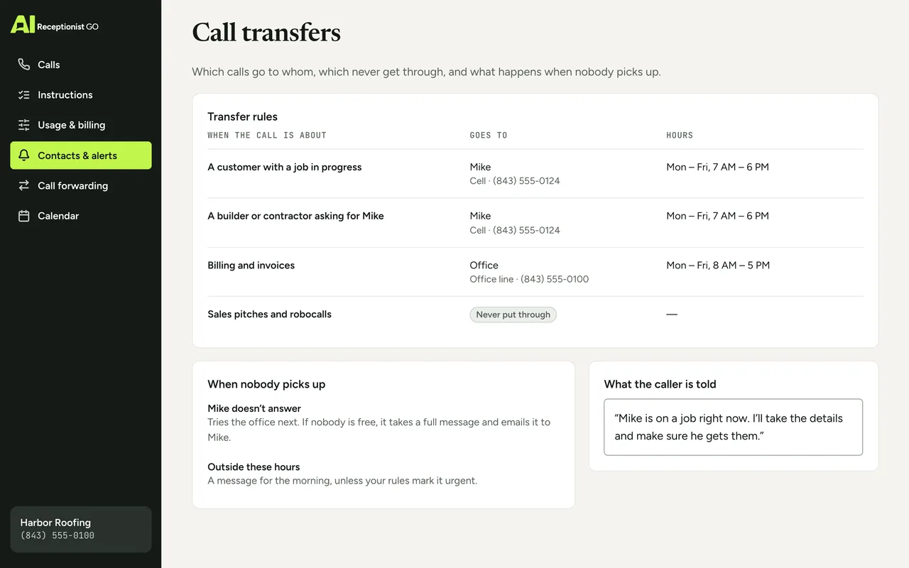 Dashboard screen with Harbor Roofing transfer rules: customers with a job in progress go to Mike, billing goes to the office, sales calls never get through, and when nobody answers the AI takes a message and emails it