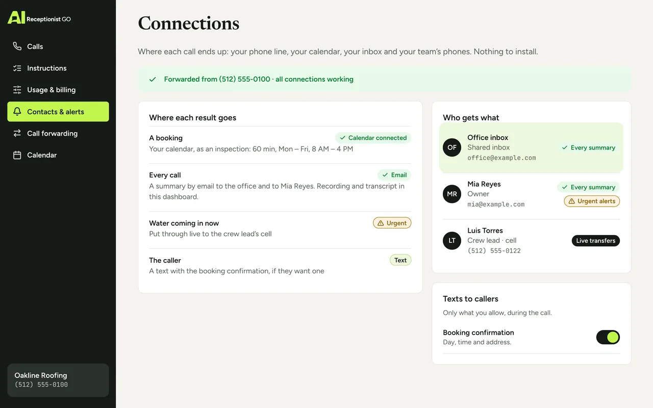 Dashboard screen with the connections of a fictional roofing company: where a booking, every call summary, an urgent call and a text to the caller go, who receives each summary, and which texts callers can get